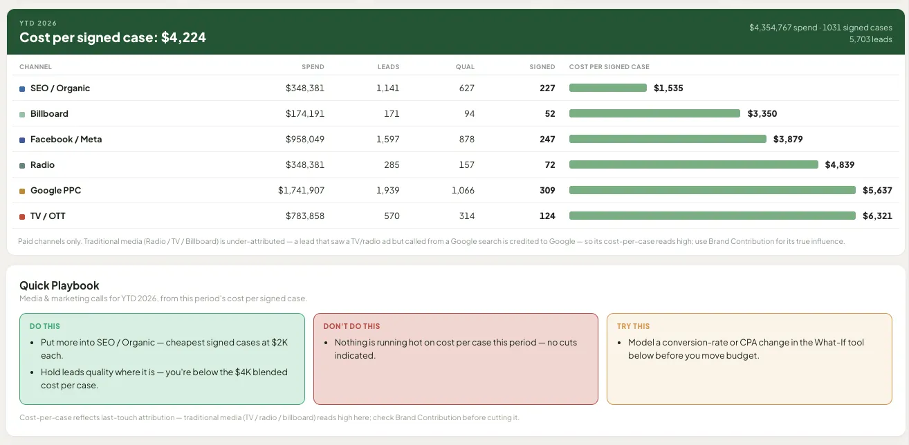 Cost per signed case by channel: SEO, billboard, Facebook, radio, Google PPC and TV, each showing spend, leads, qualified leads, signed cases and cost per signed case, with a quick playbook underneath
