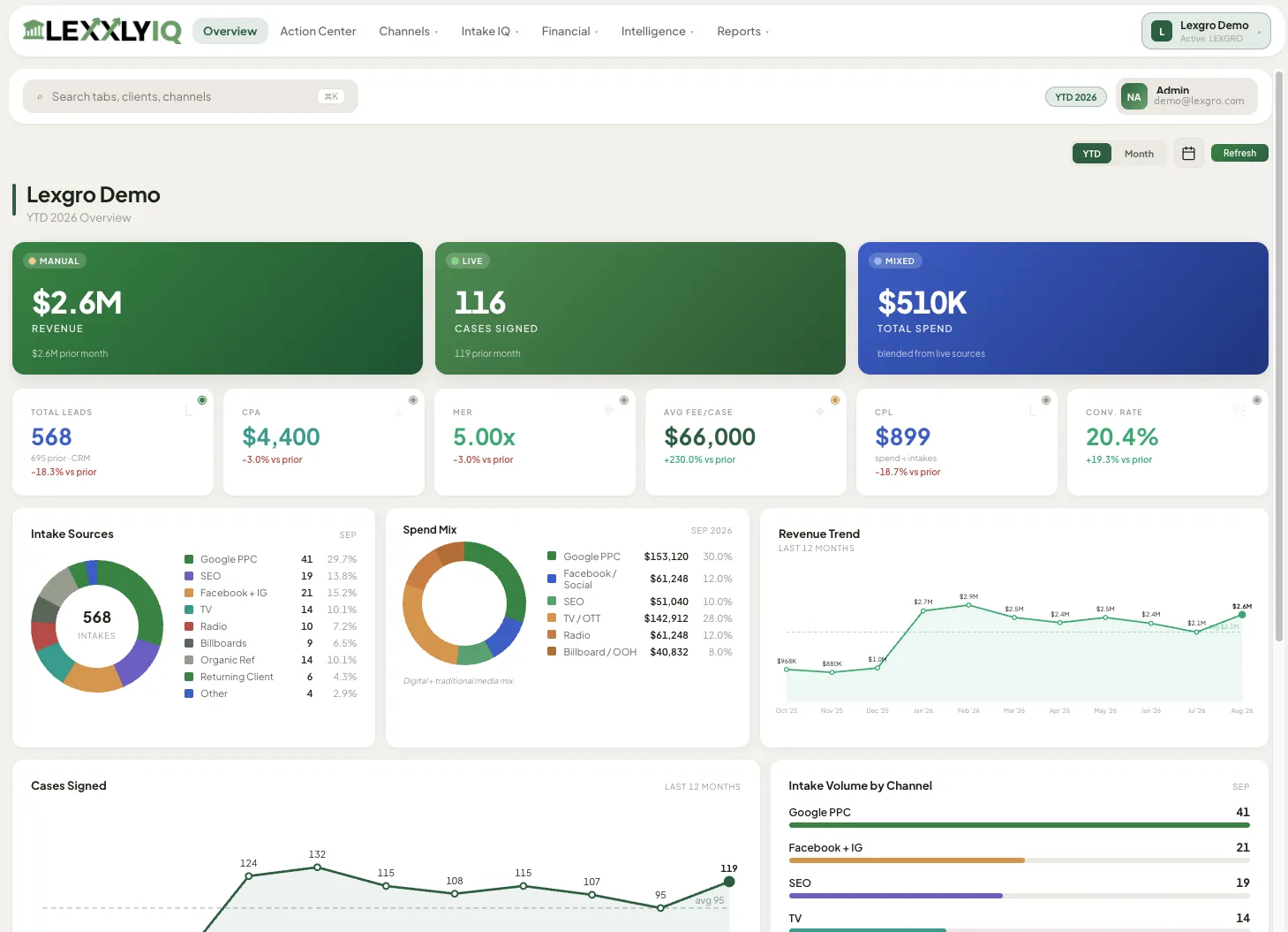 The LexxlyIQ overview screen showing revenue, cases signed, total spend, cost per acquisition, average fee per case and conversion rate, with intake sources, spend mix and revenue trend below